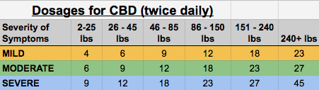 CBD dosages